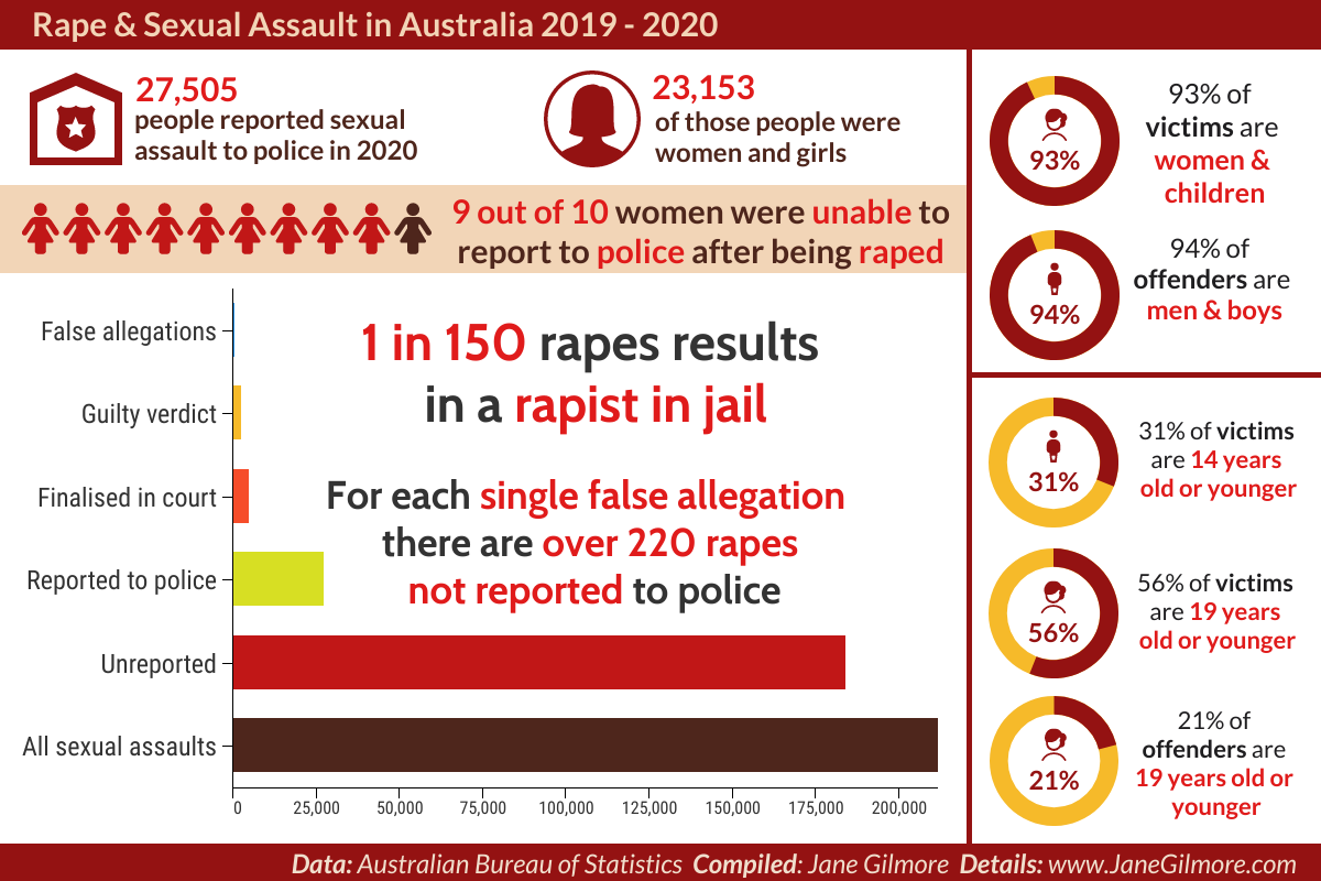 research current sexual abuse statistics in australia